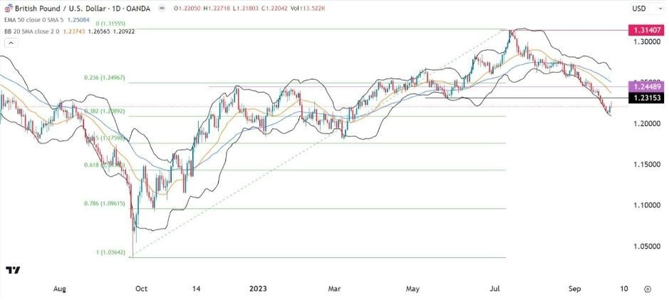 Gráfico del Pronóstico Semanal GBP/USD Gráfico del Pronóstico Semanal GBP/USD